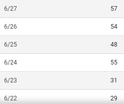 the number of covid cases
